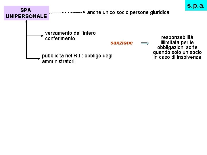 SPA UNIPERSONALE s. p. a. anche unico socio persona giuridica versamento dell‘intero conferimento sanzione