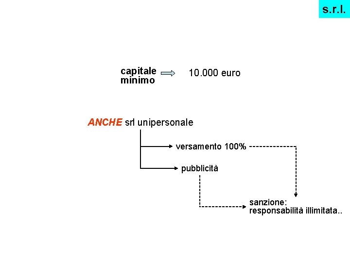 s. r. l. capitale minimo 10. 000 euro ANCHE srl unipersonale versamento 100% pubblicità