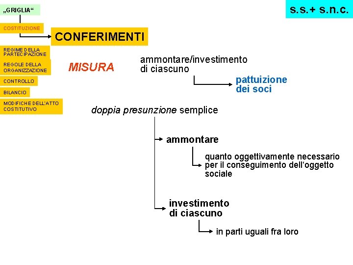 s. s. + s. n. c. „GRIGLIA“ COSTITUZIONE CONFERIMENTI REGIME DELLA PARTECIPAZIONE REGOLE DELLA