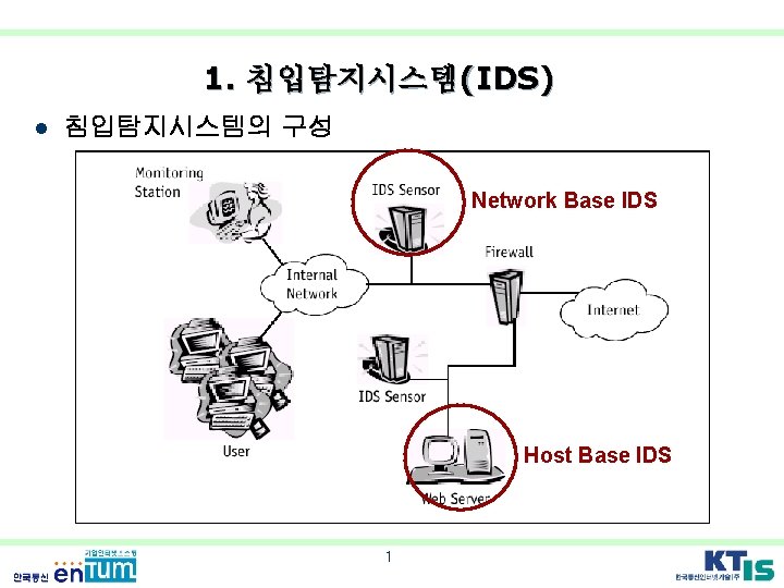 Intrusion Detection System 1. 침입탐지시스템(IDS) l 침입탐지시스템의 구성 Network Base IDS Host Base IDS