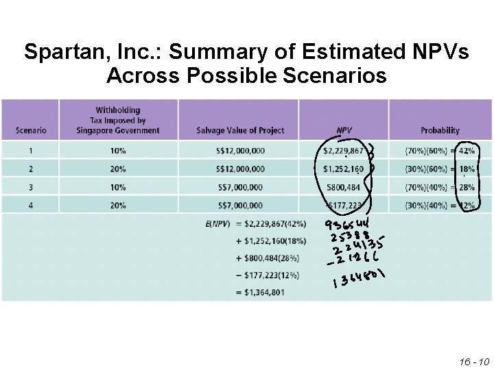 Spartan, Inc. : Summary of Estimated NPVs Across Possible Scenarios 16 - 10 Spartan, Inc. : Summary of Estimated NPVs Across Possible Scenarios 16 - 10
