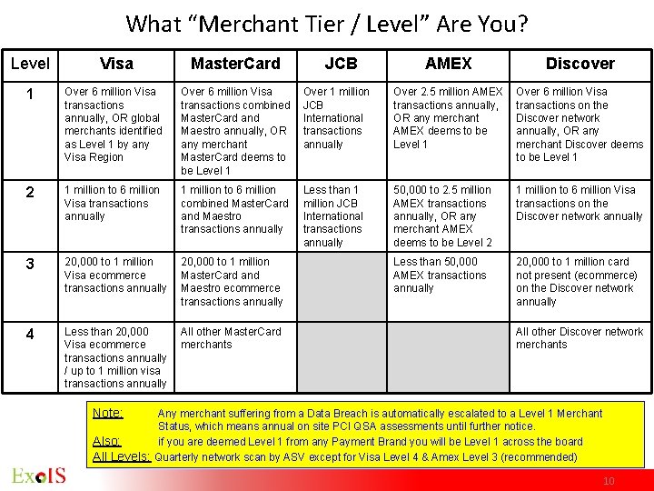 What “Merchant Tier / Level” Are You? Level Visa Master. Card 1 Over 6 What “Merchant Tier / Level” Are You? Level Visa Master. Card 1 Over 6
