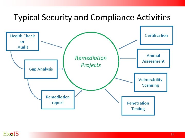 Typical Security and Compliance Activities Certification Health Check or Audit Gap Analysis Remediation Projects Typical Security and Compliance Activities Certification Health Check or Audit Gap Analysis Remediation Projects