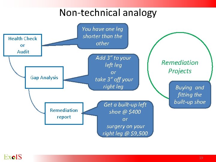 Non-technical analogy You have one leg shorter than the other Health Check or Audit Non-technical analogy You have one leg shorter than the other Health Check or Audit