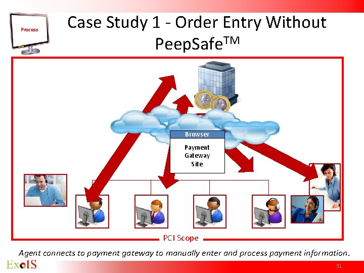 Process Case Study 1 - Order Entry Without Peep. Safe. TM Browser Payment Gateway Process Case Study 1 - Order Entry Without Peep. Safe. TM Browser Payment Gateway