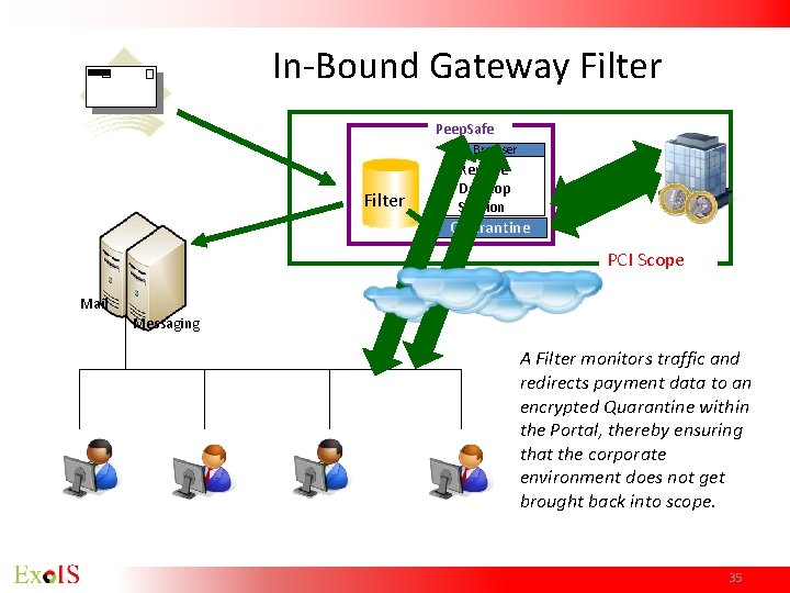 In-Bound Gateway Filter Peep. Safe Browser Filter Remote Desktop Session Quarantine PCI Scope Mail In-Bound Gateway Filter Peep. Safe Browser Filter Remote Desktop Session Quarantine PCI Scope Mail