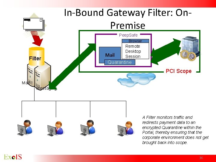In-Bound Gateway Filter: On. Premise Peep. Safe Browser Filter Mail Remote Desktop Session Quarantine In-Bound Gateway Filter: On. Premise Peep. Safe Browser Filter Mail Remote Desktop Session Quarantine