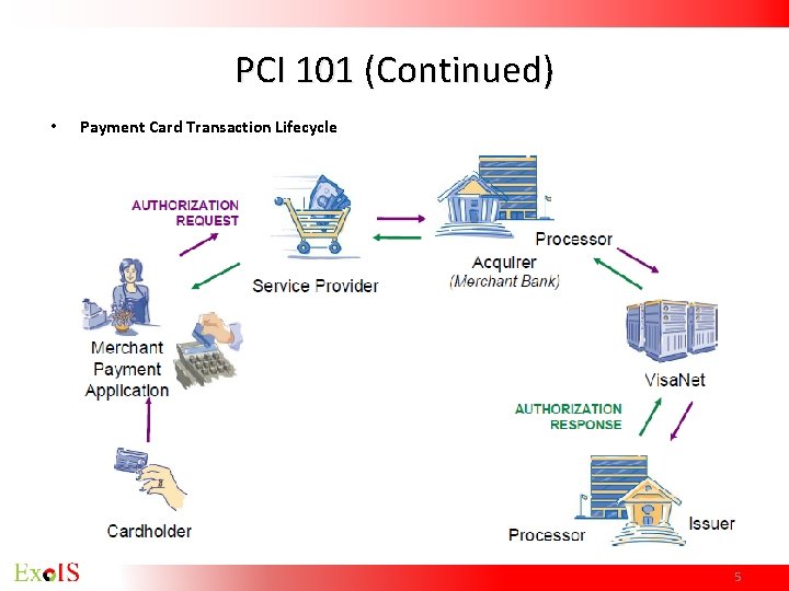 PCI 101 (Continued) • Payment Card Transaction Lifecycle 5 PCI 101 (Continued) • Payment Card Transaction Lifecycle 5