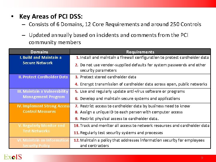 • Key Areas of PCI DSS: – Consists of 6 Domains, 12 Core • Key Areas of PCI DSS: – Consists of 6 Domains, 12 Core