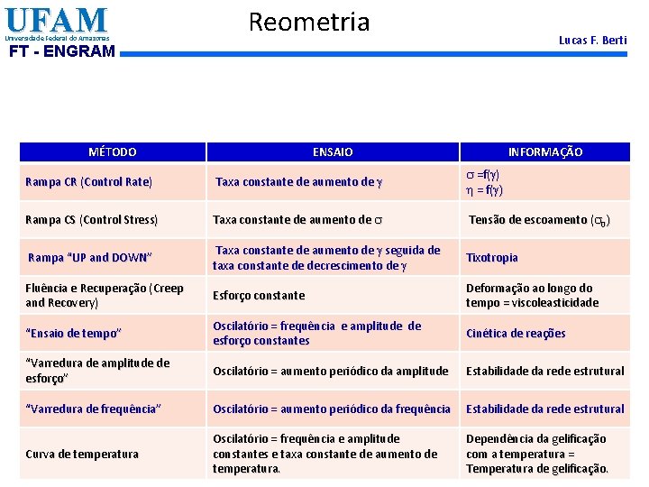 UFAM Universidade Federal do Amazonas Reometria Lucas F. Berti FT - ENGRAM MÉTODO ENSAIO