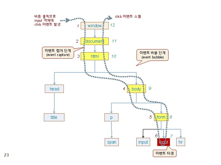 버튼 클릭으로 input 객체에 click 이벤트 발생 이벤트 캡쳐 단계 (event capture) click 이벤트