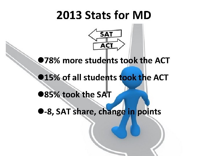 2013 Stats for MD 78% more students took the ACT 15% of all students