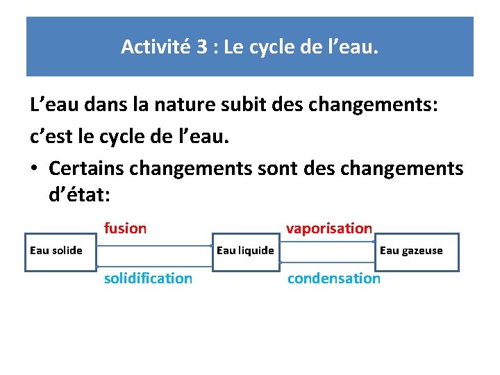 Activité 3 : Le cycle de l’eau. L’eau dans la nature subit des changements: