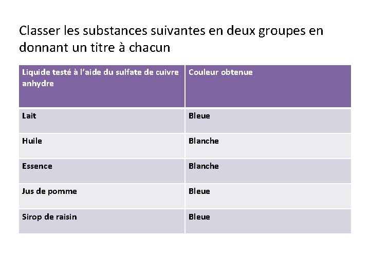 Classer les substances suivantes en deux groupes en donnant un titre à chacun Liquide