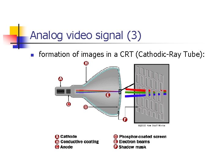 Analog video signal (3) n formation of images in a CRT (Cathodic-Ray Tube): 