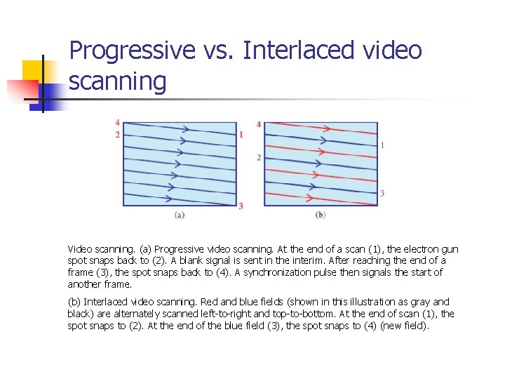 Progressive vs. Interlaced video scanning Video scanning. (a) Progressive video scanning. At the end