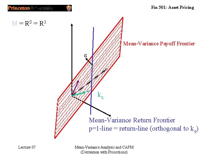 Fin 501: Asset Pricing M = RS = R 3 Mean-Variance Payoff Frontier e