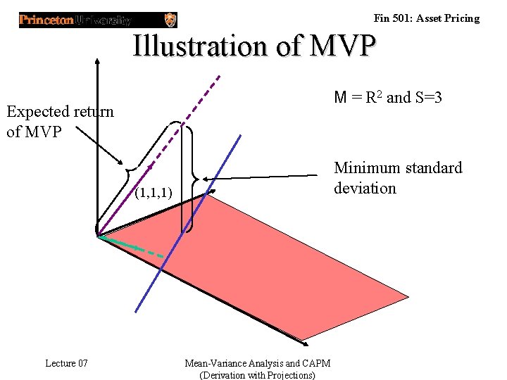 Fin 501: Asset Pricing Illustration of MVP M = R 2 and S=3 Expected