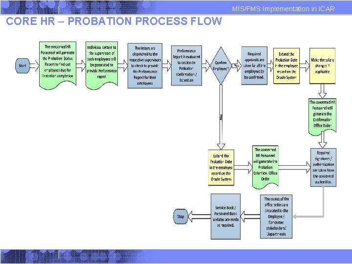 MIS/FMS Implementation in ICAR CORE HR – PROBATION PROCESS FLOW MIS/FMS Implementation in ICAR CORE HR – PROBATION PROCESS FLOW