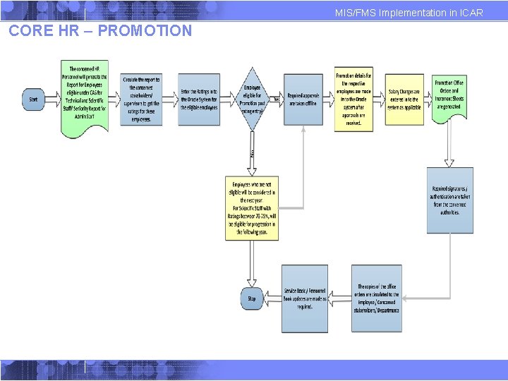 MIS/FMS Implementation in ICAR CORE HR – PROMOTION MIS/FMS Implementation in ICAR CORE HR – PROMOTION