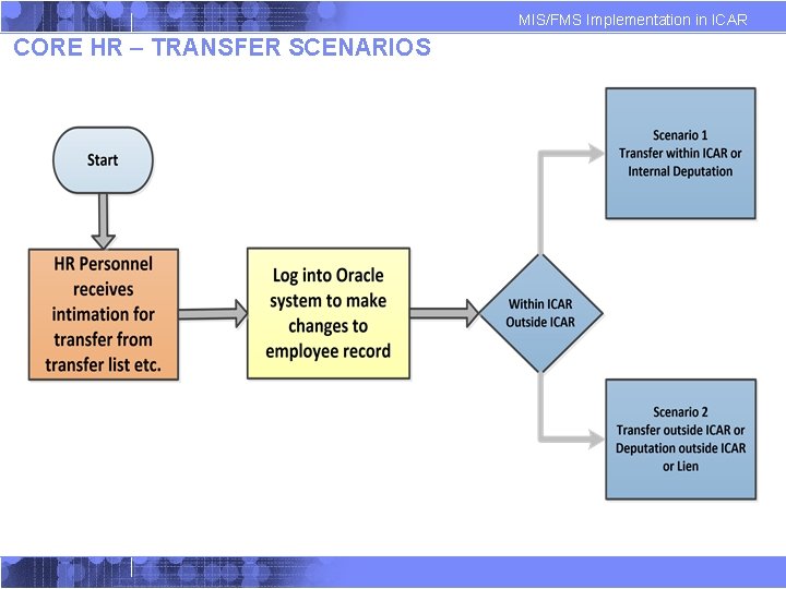 MIS/FMS Implementation in ICAR CORE HR – TRANSFER SCENARIOS MIS/FMS Implementation in ICAR CORE HR – TRANSFER SCENARIOS