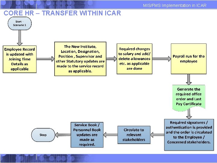 MIS/FMS Implementation in ICAR CORE HR – TRANSFER WITHIN ICAR MIS/FMS Implementation in ICAR CORE HR – TRANSFER WITHIN ICAR