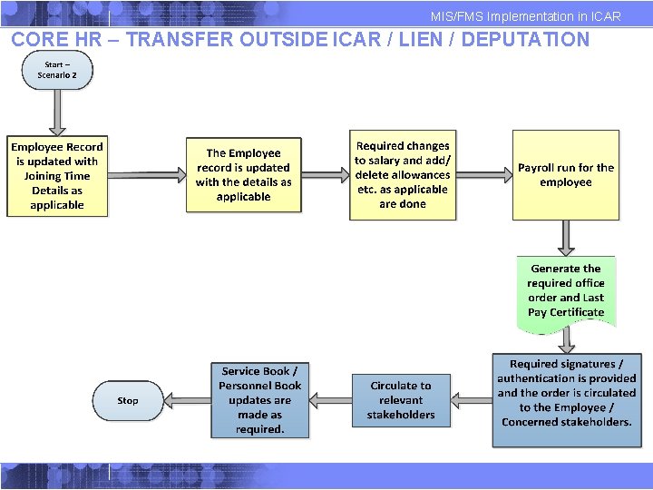 MIS/FMS Implementation in ICAR CORE HR – TRANSFER OUTSIDE ICAR / LIEN / DEPUTATION MIS/FMS Implementation in ICAR CORE HR – TRANSFER OUTSIDE ICAR / LIEN / DEPUTATION