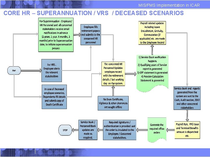 MIS/FMS Implementation in ICAR CORE HR – SUPERANNUATION / VRS / DECEASED SCENARIOS MIS/FMS Implementation in ICAR CORE HR – SUPERANNUATION / VRS / DECEASED SCENARIOS