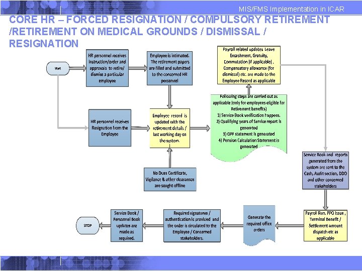 MIS/FMS Implementation in ICAR CORE HR – FORCED RESIGNATION / COMPULSORY RETIREMENT /RETIREMENT ON MIS/FMS Implementation in ICAR CORE HR – FORCED RESIGNATION / COMPULSORY RETIREMENT /RETIREMENT ON