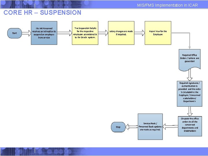 MIS/FMS Implementation in ICAR CORE HR – SUSPENSION MIS/FMS Implementation in ICAR CORE HR – SUSPENSION