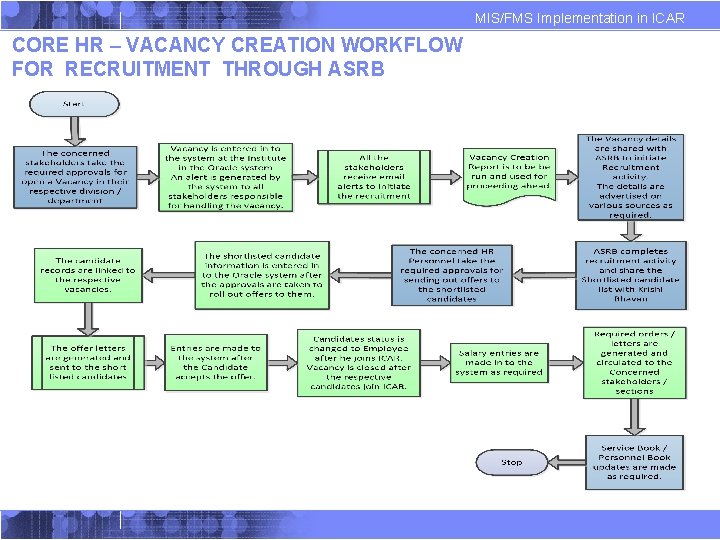 MIS/FMS Implementation in ICAR CORE HR – VACANCY CREATION WORKFLOW FOR RECRUITMENT THROUGH ASRB MIS/FMS Implementation in ICAR CORE HR – VACANCY CREATION WORKFLOW FOR RECRUITMENT THROUGH ASRB