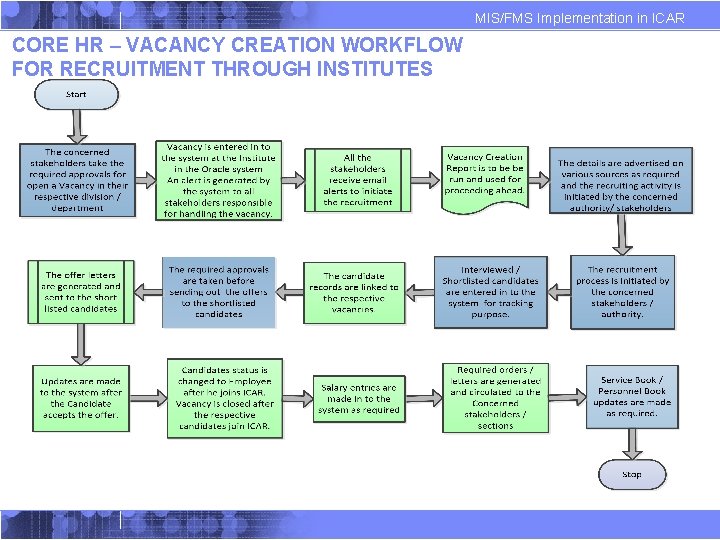 MIS/FMS Implementation in ICAR CORE HR – VACANCY CREATION WORKFLOW FOR RECRUITMENT THROUGH INSTITUTES MIS/FMS Implementation in ICAR CORE HR – VACANCY CREATION WORKFLOW FOR RECRUITMENT THROUGH INSTITUTES