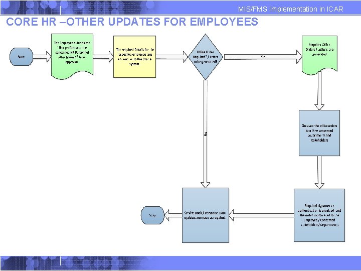 MIS/FMS Implementation in ICAR CORE HR –OTHER UPDATES FOR EMPLOYEES MIS/FMS Implementation in ICAR CORE HR –OTHER UPDATES FOR EMPLOYEES