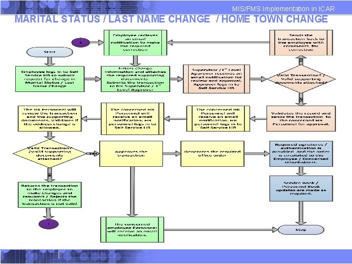 MIS/FMS Implementation in ICAR MARITAL STATUS / LAST NAME CHANGE / HOME TOWN CHANGE MIS/FMS Implementation in ICAR MARITAL STATUS / LAST NAME CHANGE / HOME TOWN CHANGE