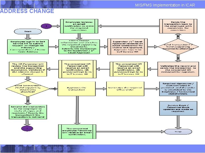 ADDRESS CHANGE MIS/FMS Implementation in ICAR ADDRESS CHANGE MIS/FMS Implementation in ICAR