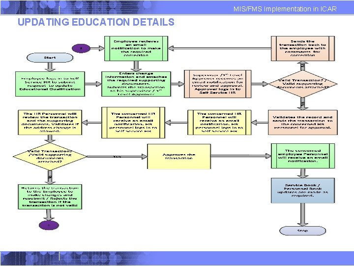 MIS/FMS Implementation in ICAR UPDATING EDUCATION DETAILS MIS/FMS Implementation in ICAR UPDATING EDUCATION DETAILS