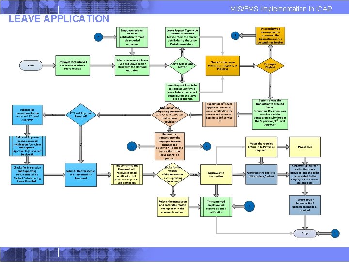 MIS/FMS Implementation in ICAR LEAVE APPLICATION MIS/FMS Implementation in ICAR LEAVE APPLICATION