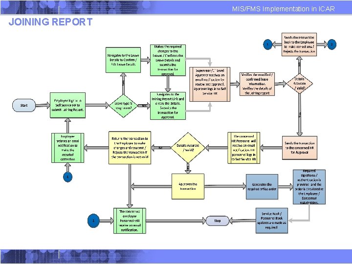 MIS/FMS Implementation in ICAR JOINING REPORT MIS/FMS Implementation in ICAR JOINING REPORT