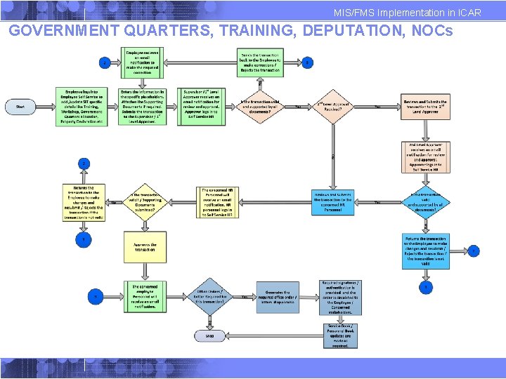 MIS/FMS Implementation in ICAR GOVERNMENT QUARTERS, TRAINING, DEPUTATION, NOCs MIS/FMS Implementation in ICAR GOVERNMENT QUARTERS, TRAINING, DEPUTATION, NOCs