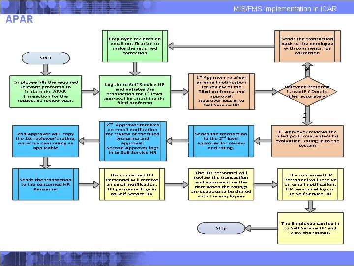MIS/FMS Implementation in ICAR APAR MIS/FMS Implementation in ICAR APAR