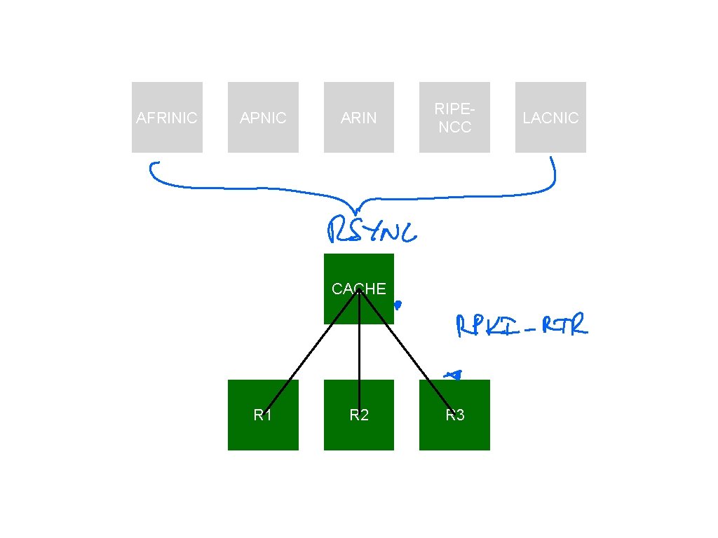 AFRINIC APNIC ARIN RIPENCC CACHE R 1 R 2 R 3 LACNIC 