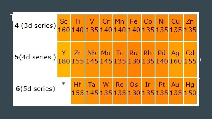 The Transition and Inner Transition Elements The electron configurations of the transition elements (d
