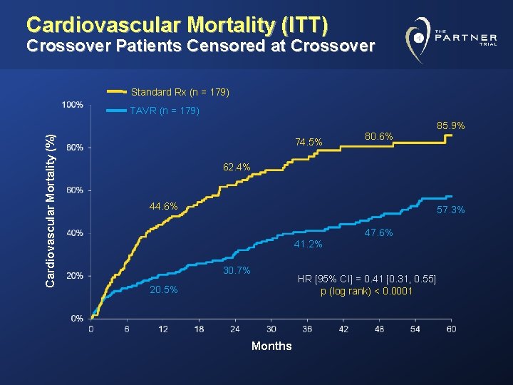Cardiovascular Mortality (ITT) Crossover Patients Censored at Crossover Standard Rx (n = 179) Cardiovascular