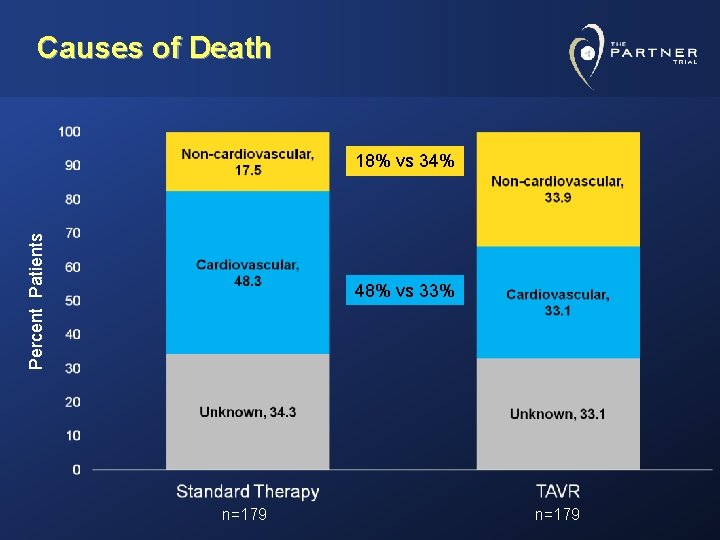 Causes of Death Percent Patients 18% vs 34% 48% vs 33% n=179 