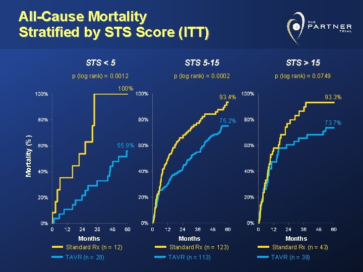 All-Cause Mortality Stratified by STS Score (ITT) STS < 5 STS 5 -15 STS