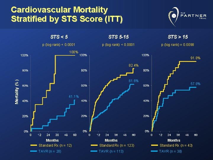 Cardiovascular Mortality Stratified by STS Score (ITT) STS < 5 STS 5 -15 STS