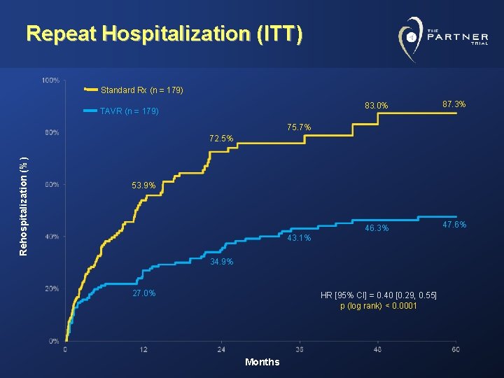 Repeat Hospitalization (ITT) Standard Rx (n = 179) TAVR (n = 179) 83. 0%