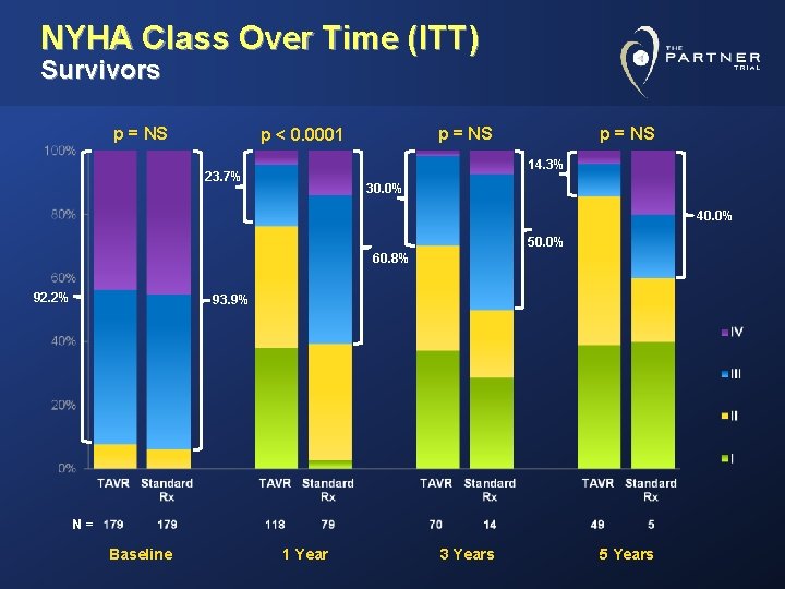 NYHA Class Over Time (ITT) Survivors p = NS p < 0. 0001 p