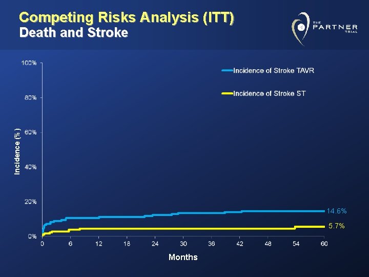 Competing Risks Analysis (ITT) Incidence (%) Death and Stroke 14. 6% 5. 7% Months