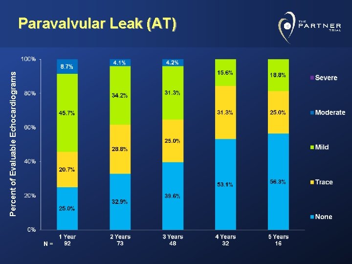 Percent of Evaluable Echocardiograms Paravalvular Leak (AT) N= 